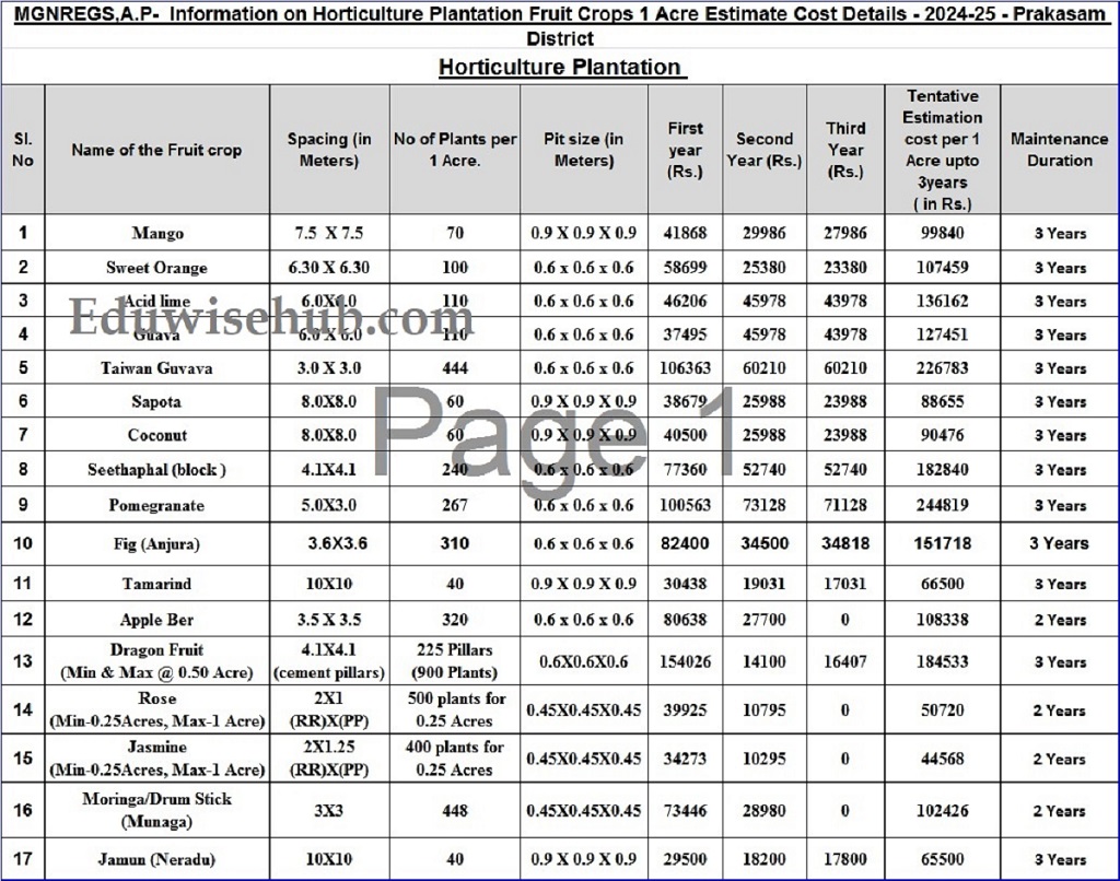 MGNREGS - Horticulture Fruit Crops Subsidy